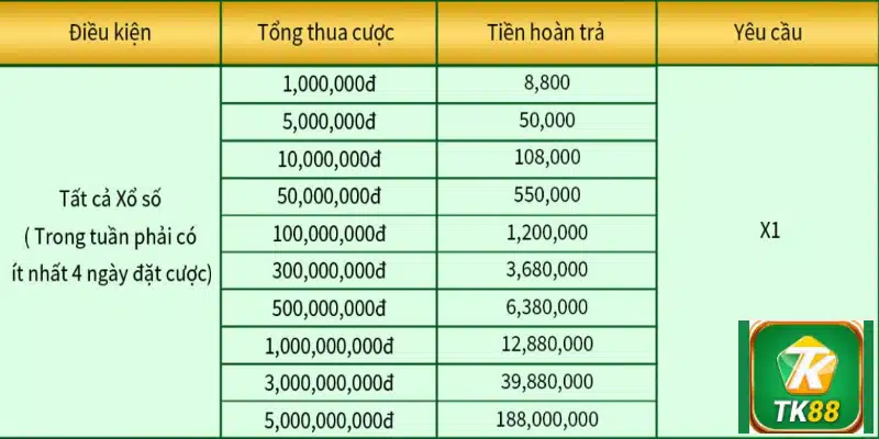 Đọc kỹ các điều kiện của chương trình khuyến mãi TK88